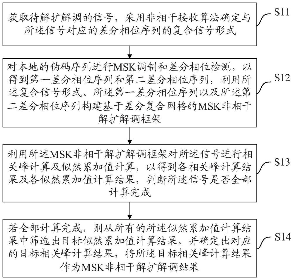 复合网格MSK非相干解扩解调方法、装置、设备及介质