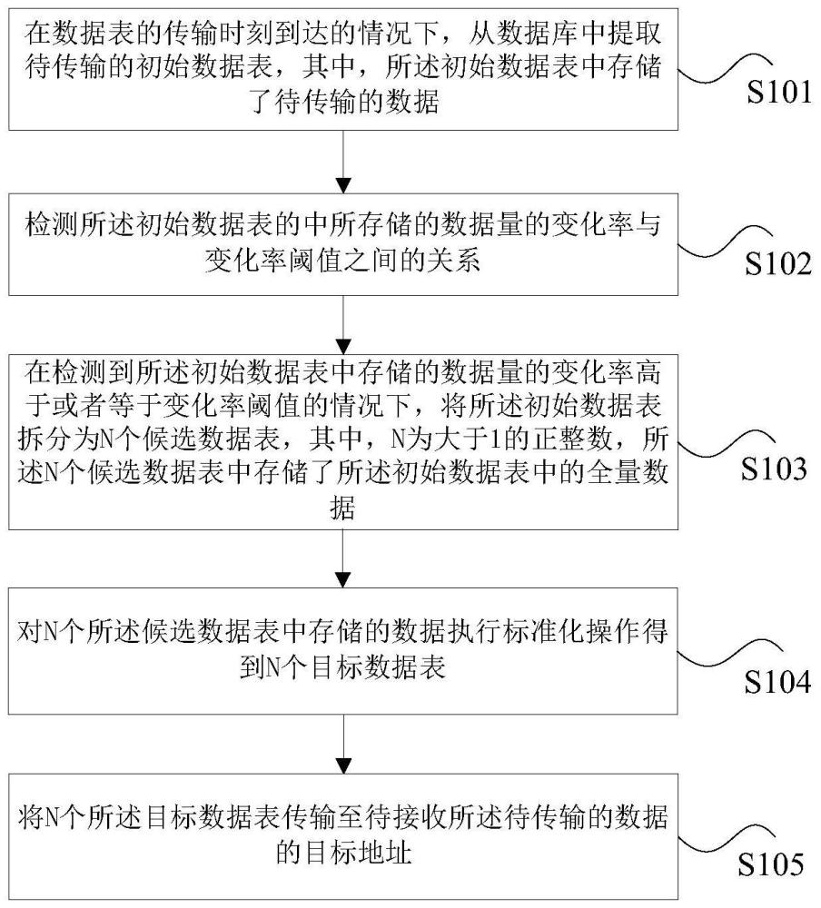 数据表的传输方法、装置、存储介质和电子设备与流程