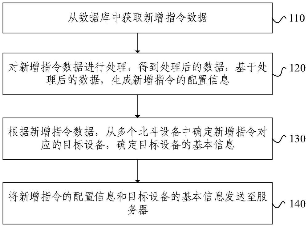 北斗设备的指令配置方法、装置、电子设备和存储介质与流程