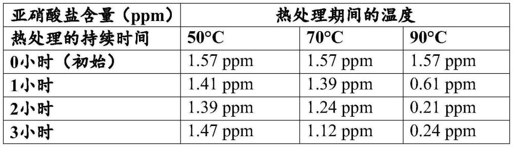 生产具有降低的亚硝酸盐含量的微晶纤维素的方法与流程