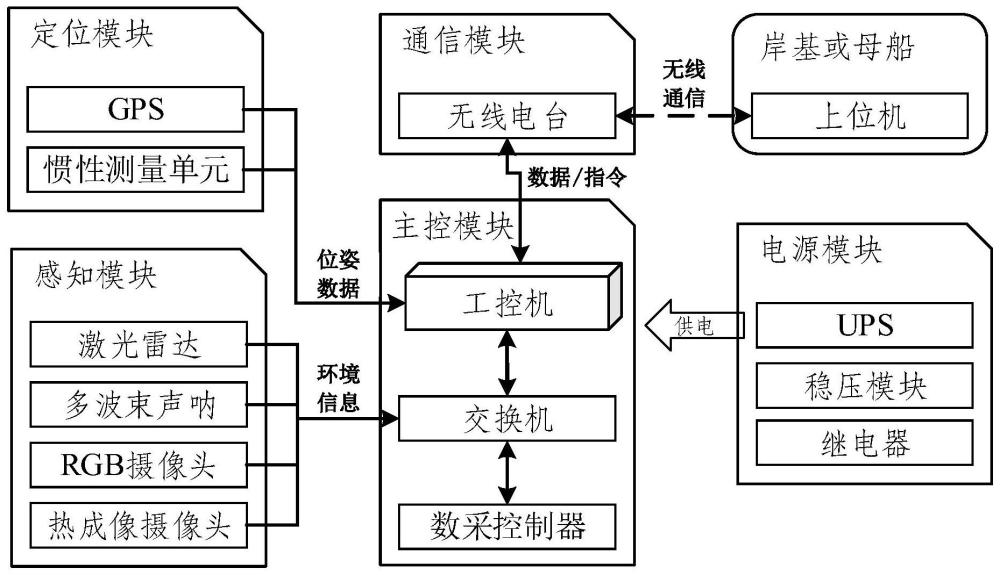 一种两栖无人艇自主登陆系统及其控制方法