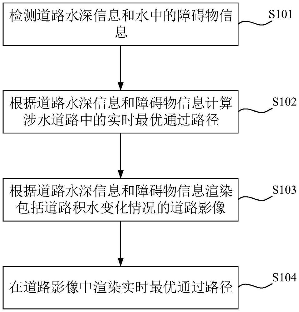 一种积水道路驾驶辅助方法、装置、车辆、存储介质及程序产品与流程