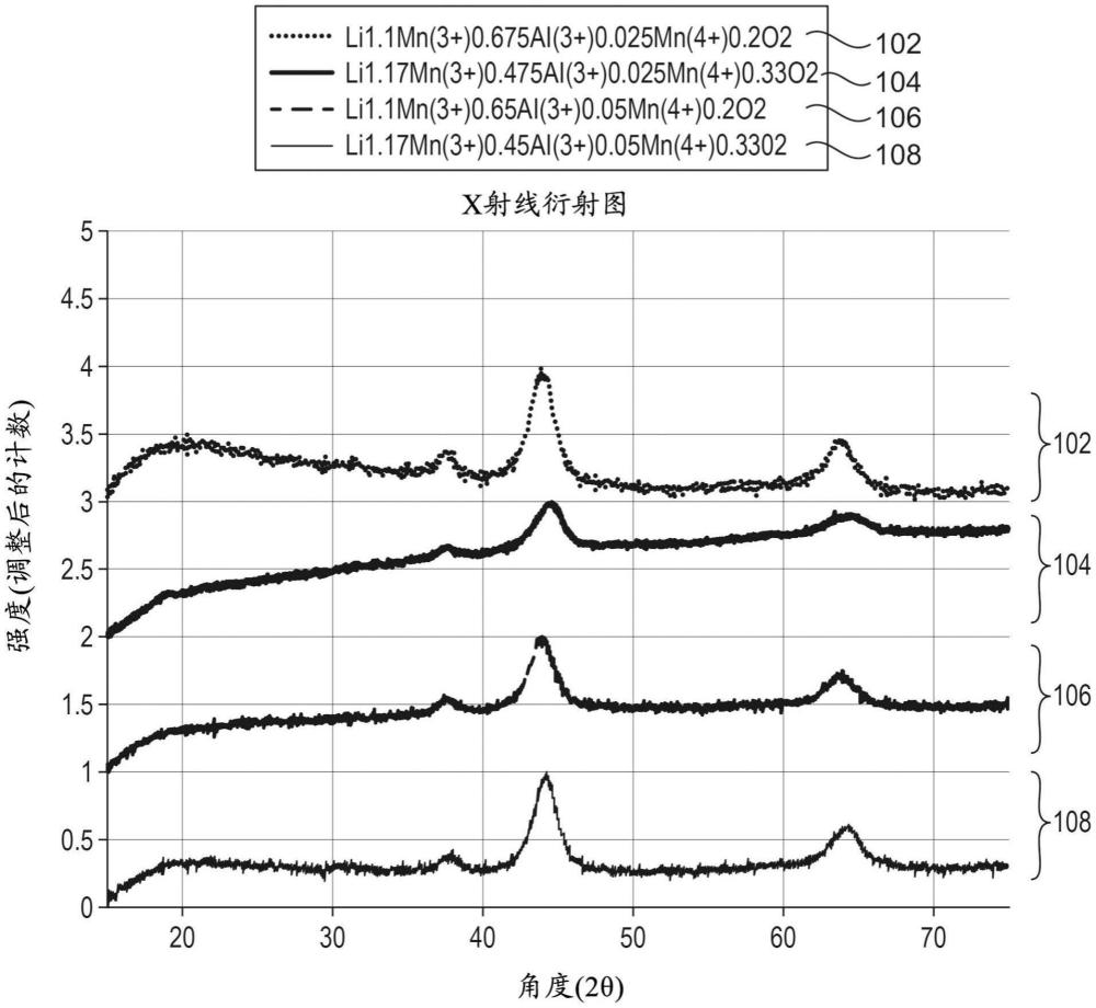 富含锰的阴极组成的制作方法