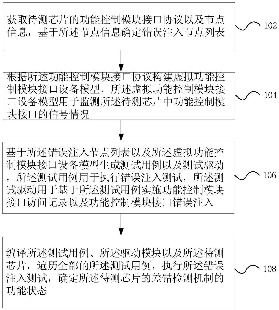 一种差错检测机制功能验证方法以及装置与流程