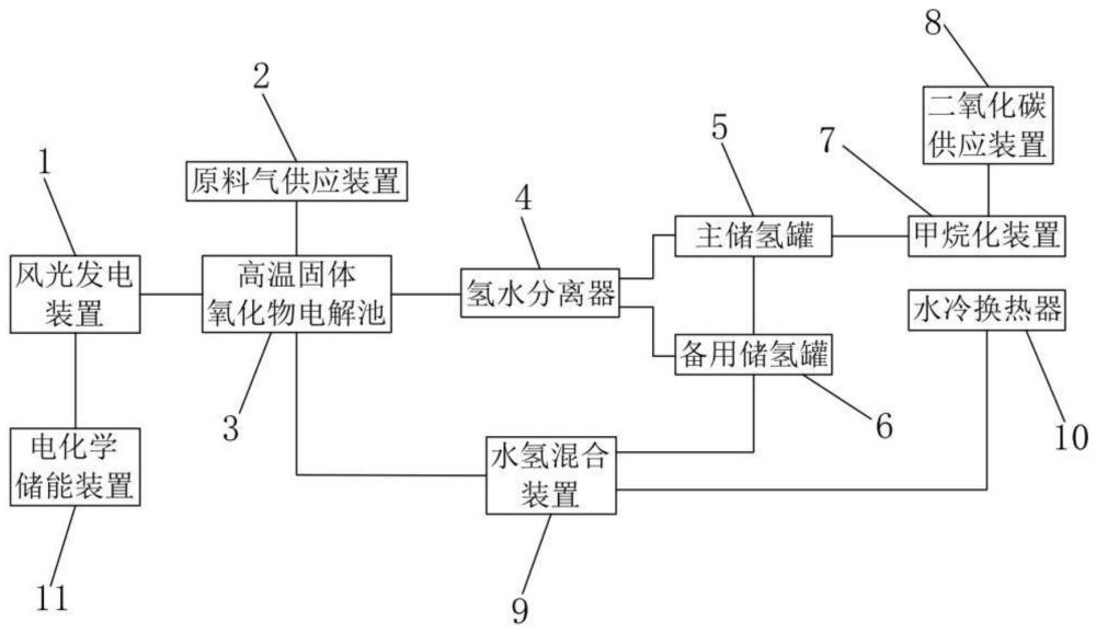 基于高温固体氧化物电解池的甲烷化系统及其运行方法与流程