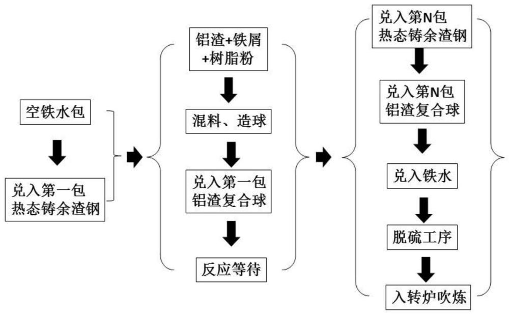 一种高氧化性热态铸余渣直接返铁水包利用的防喷爆方法与流程