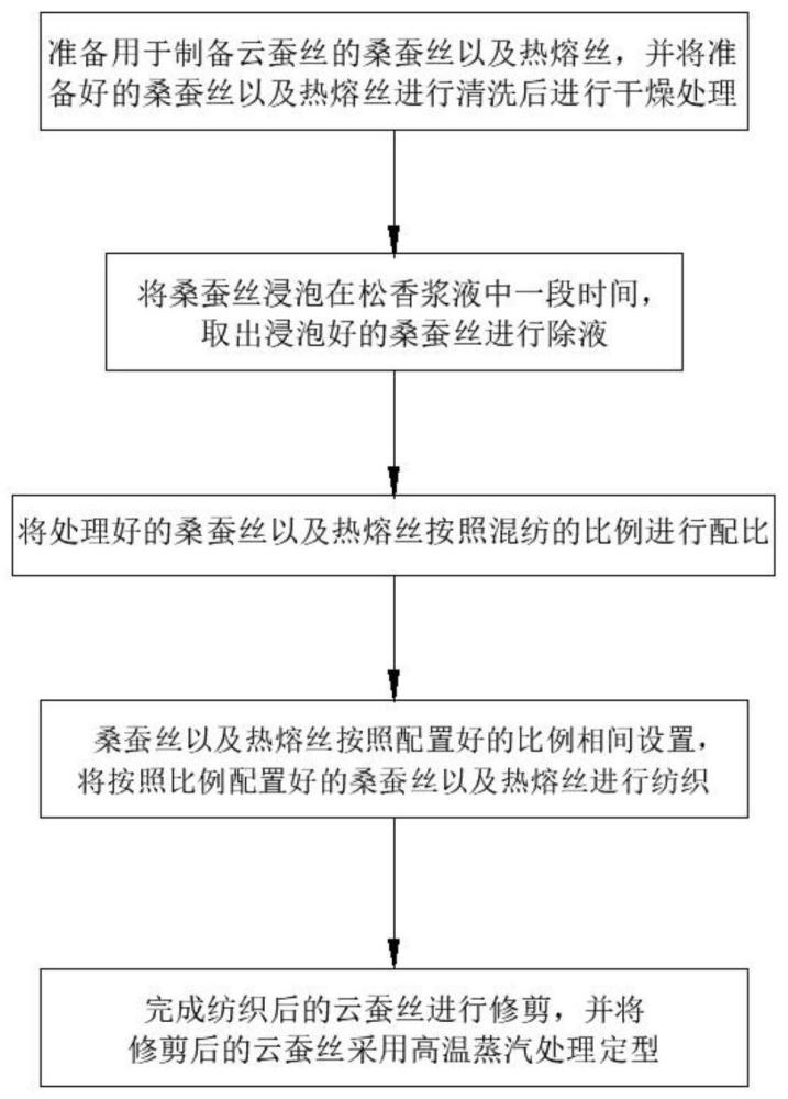 一种防粘毛云蚕丝的生产工艺的制作方法