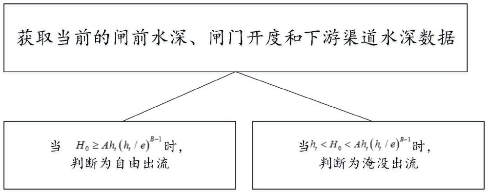 一种闸门闸后流态的判别方法及系统