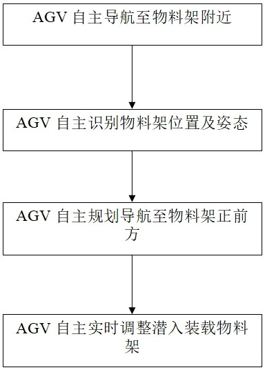 用于口岸运输的平板AGV及潜入式对接物料架的规划控制方法与流程