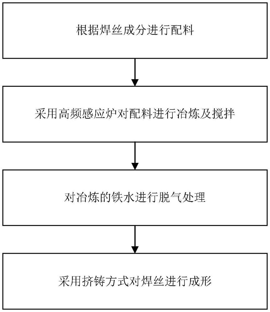 一种核电用ERCoCr-A钴基氧乙炔焊丝、制备方法及其应用与流程