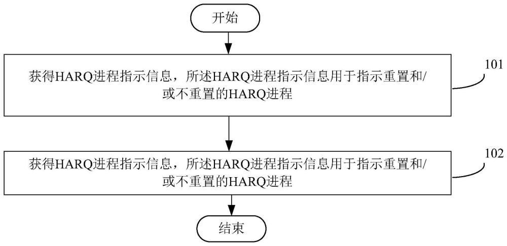 一种HARQ进程处理方法、装置及可读存储介质与流程