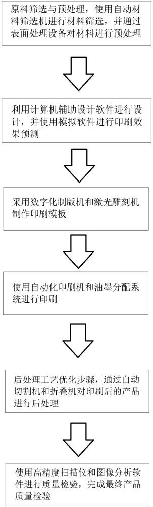 一种低损耗印刷制品生产工艺的制作方法