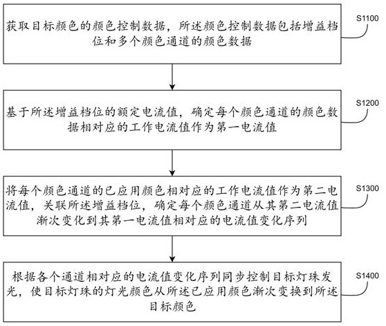 氛围灯设备及灯珠发光控制方法、装置、介质和产品与流程