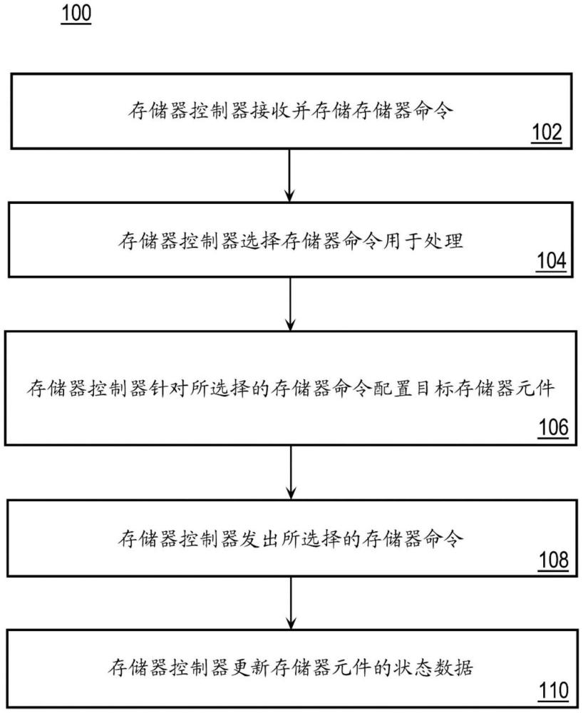 用于在存储器控制器中管理近存储器处理命令和非近存储器处理命令的方法与流程