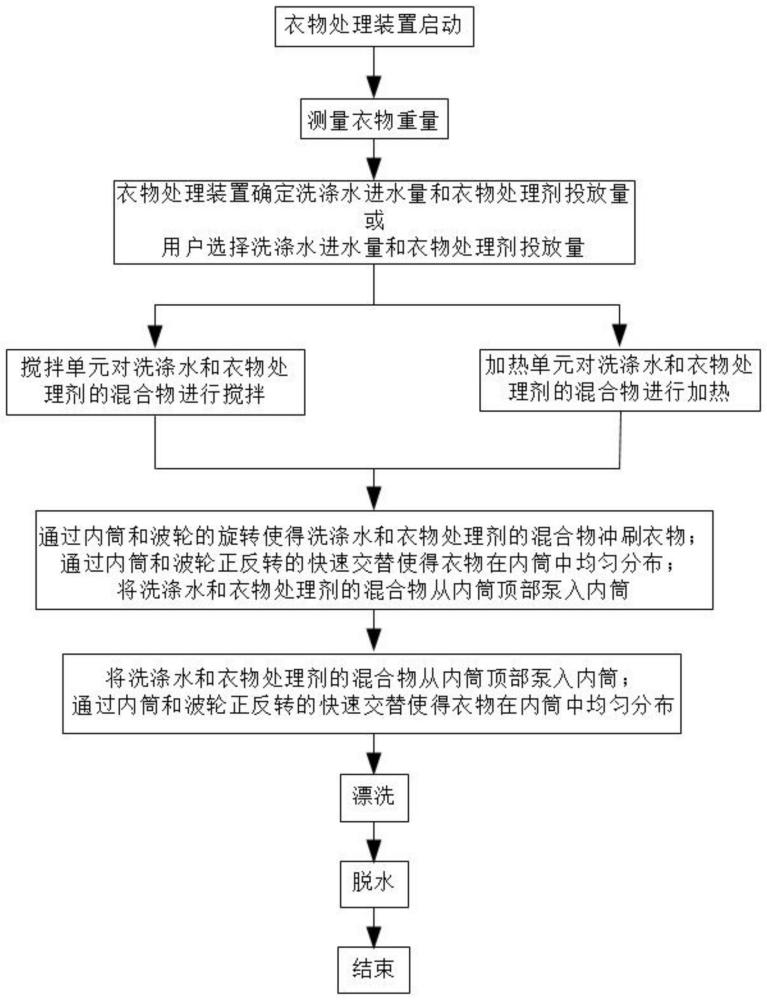 一种衣物处理装置控制方法及衣物处理装置与流程