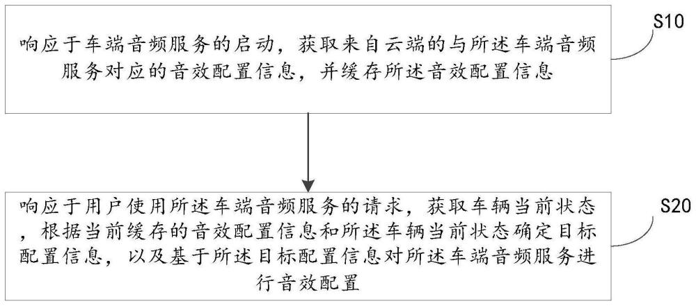 一种音效配置方法、电子设备及存储介质与流程