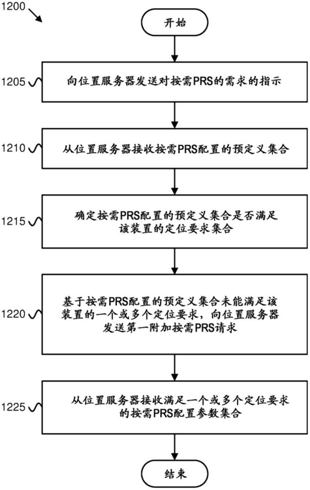 按需PRS配置参数的制作方法