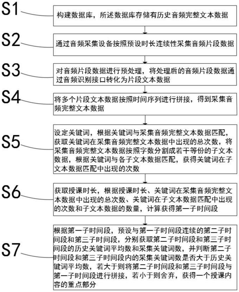 一种基于语音转文字的关键词识别确定重点内容的方法与流程