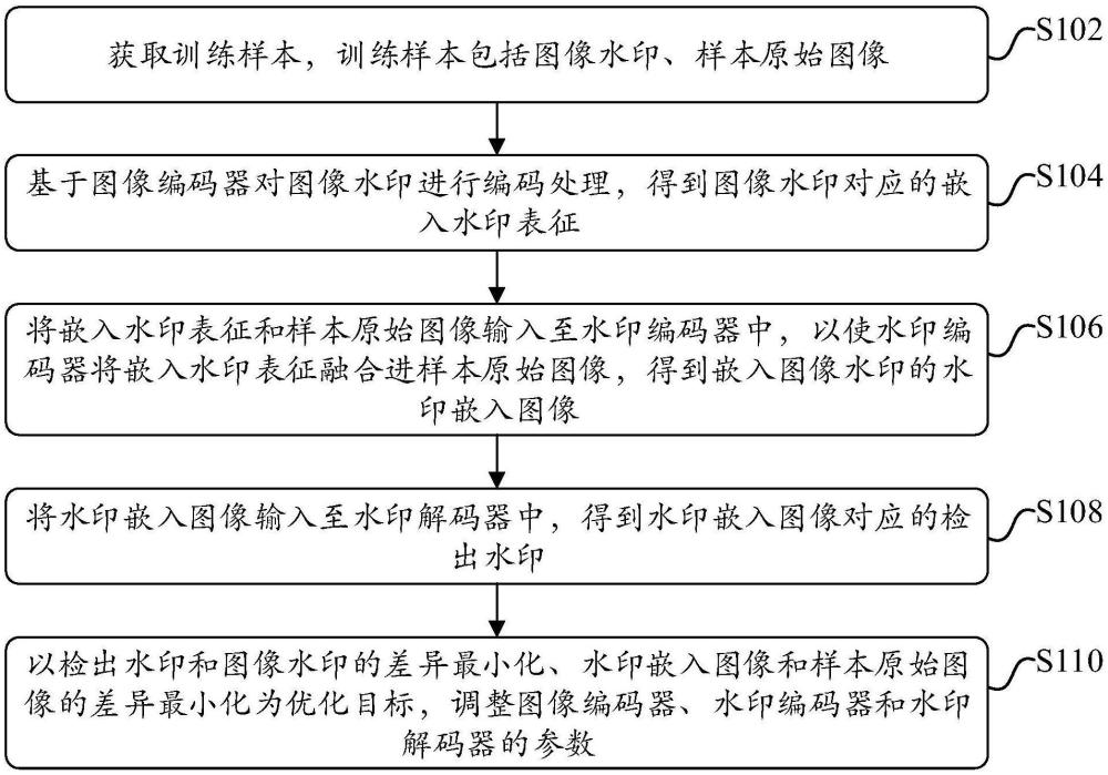 水印嵌入检出的联合训练方法、装置、存储介质及设备与流程