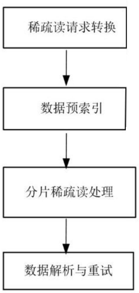 一种基于纠删码的分布式存储系统中稀疏读的方法与流程