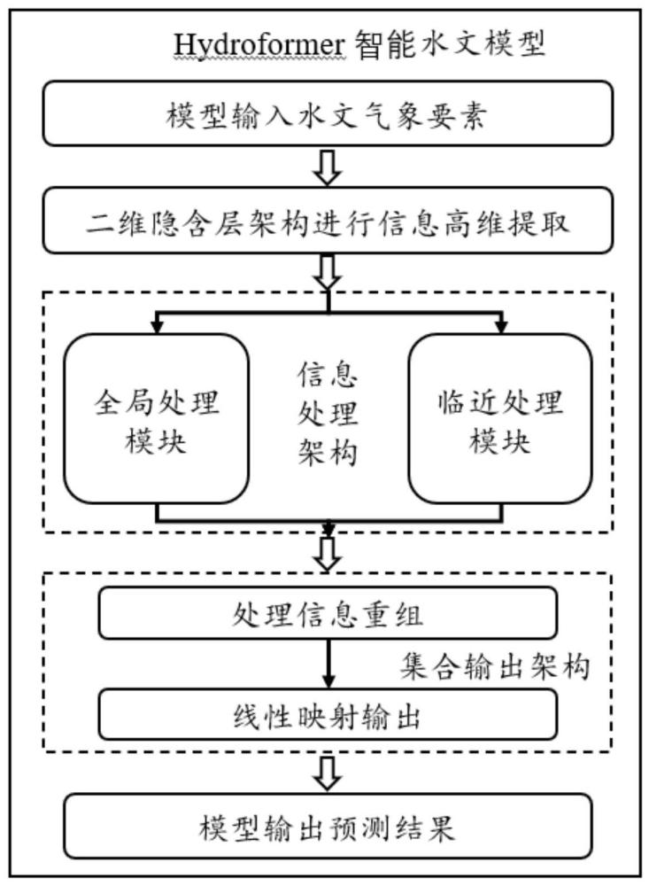 一种基于径流序列相关特征的精准预报方法和系统