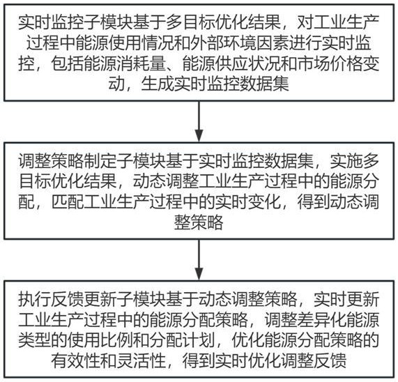 自适应工业控制能源管理调度系统的制作方法