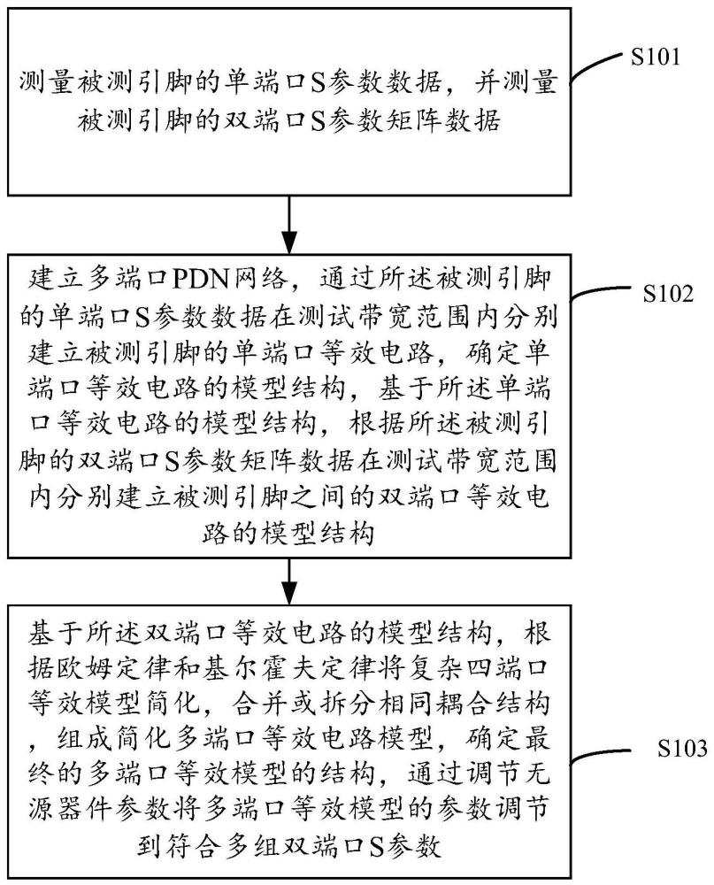 用于简化集成电路无源配电网络PDN的模型建立方法及装置