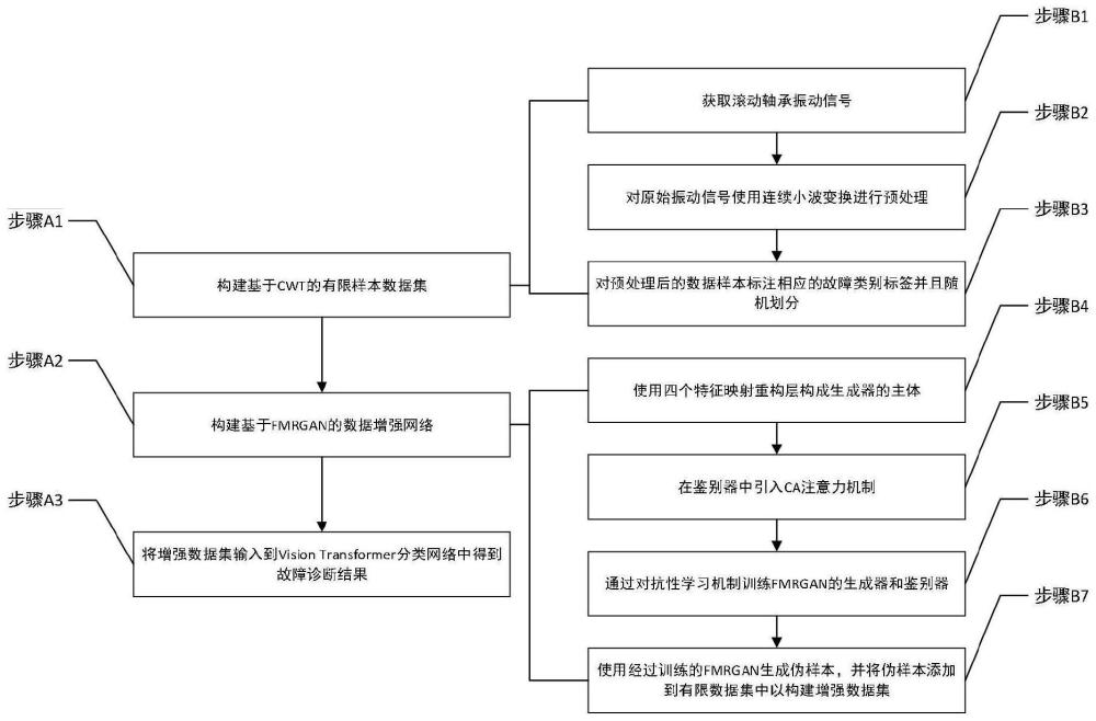 一种有限数据条件下的滚动轴承故障诊断方法