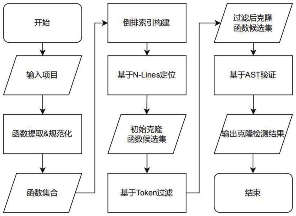 一种基于多表征的大规模代码克隆检测方法及系统