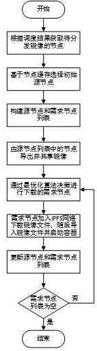 基于IPFS的分批式镜像分发方法、系统及存储介质