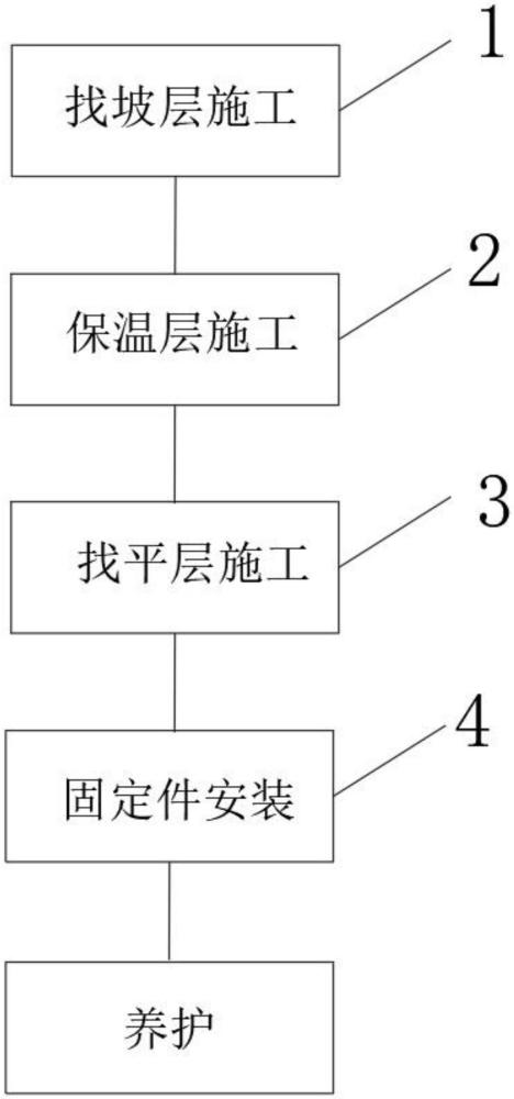 屋面集成块施工方法与流程