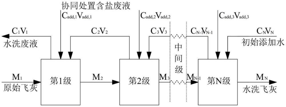 基于平衡法计算最优液固比的焚烧飞灰多级逆流水洗方法