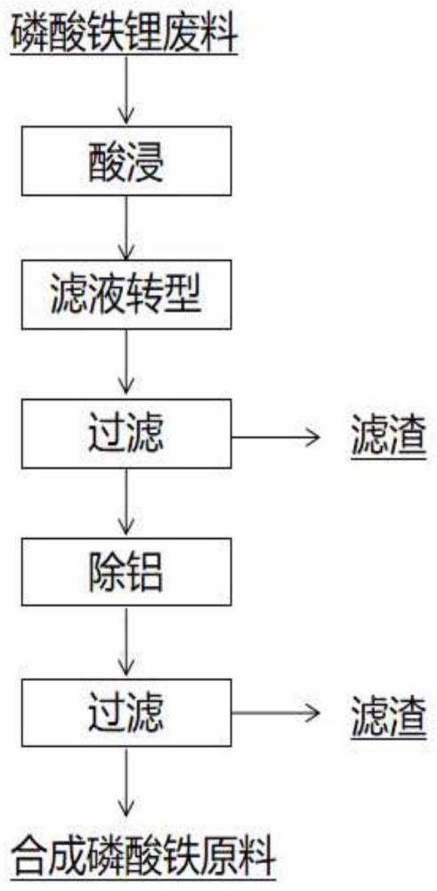 一种从磷酸铁锂酸浸液中铁转型且选择性深度除铝的方法与流程