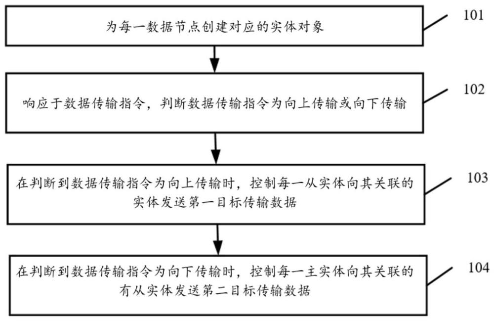 基于主从结构的递归式数据传输方法及系统与流程