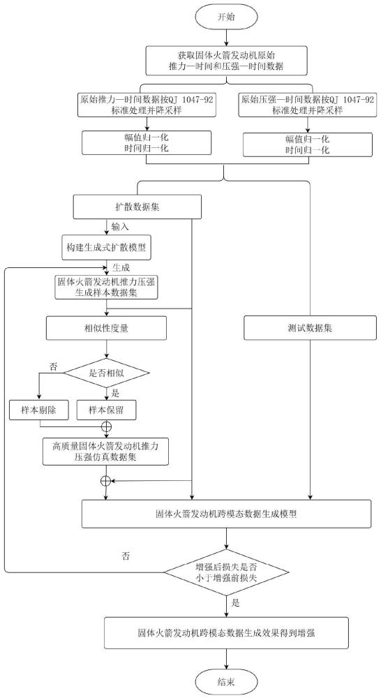 固体火箭发动机跨模态时序数据智能生成方法