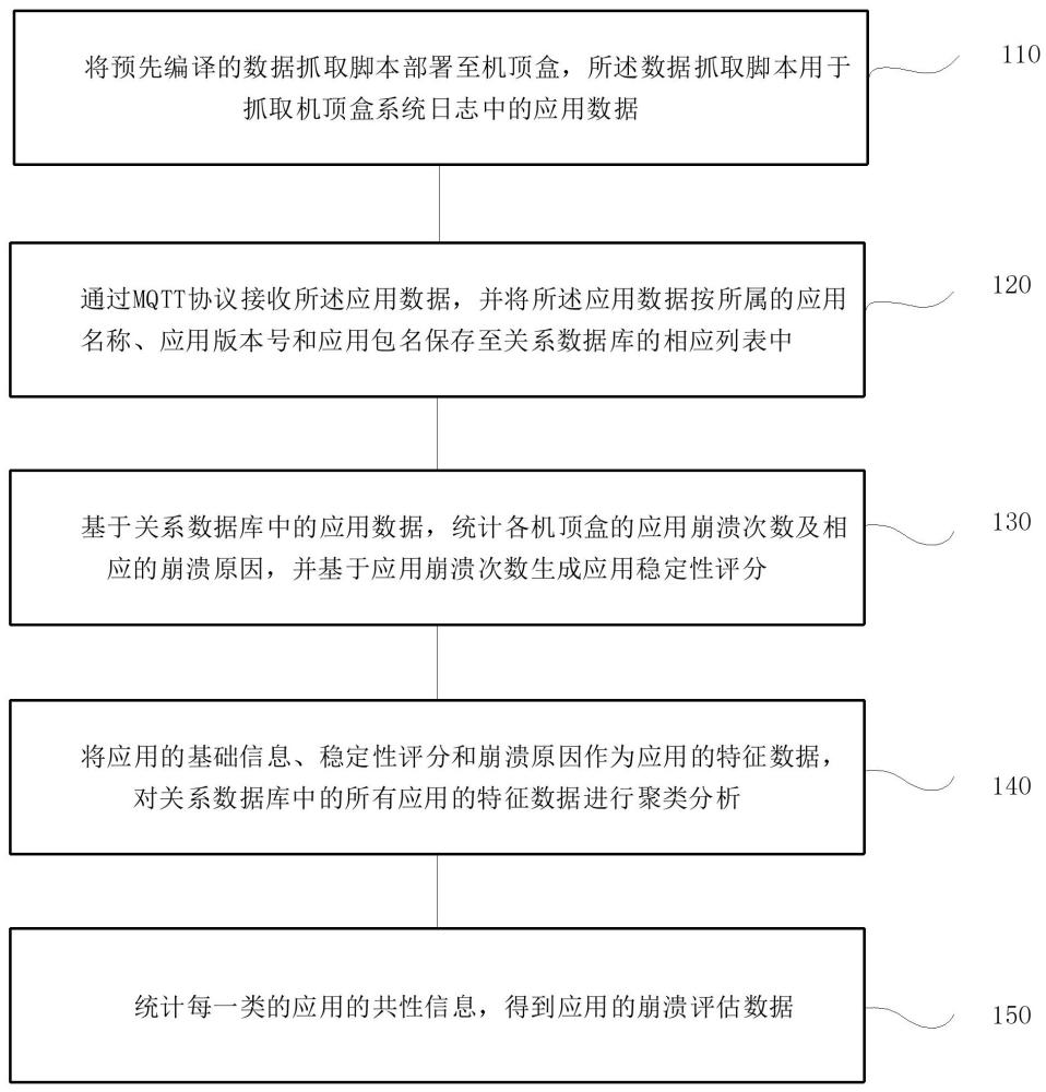 机顶盒应用监控方法、系统、终端及存储介质与流程