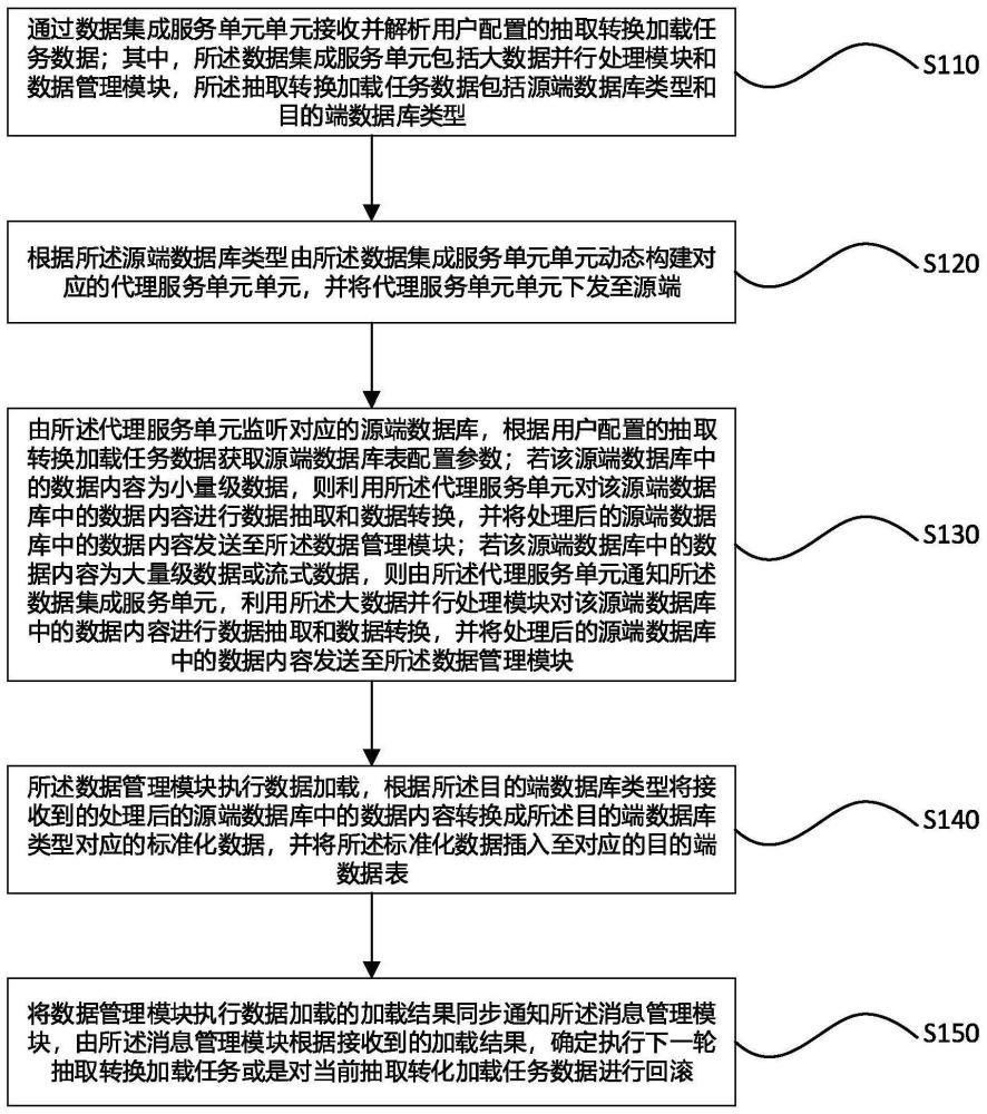 基于异构源的动态抽取转换加载方法、系统和存储介质与流程