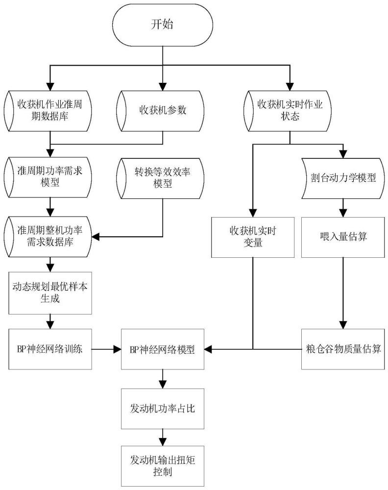 基于准周期过程的插电式混合动力收获机神经网络能量管理方法