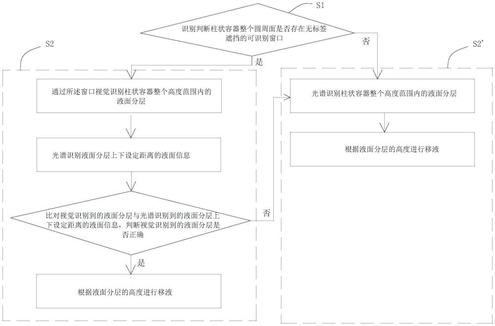 一种柱状容器液面分层的智能识别方法与流程