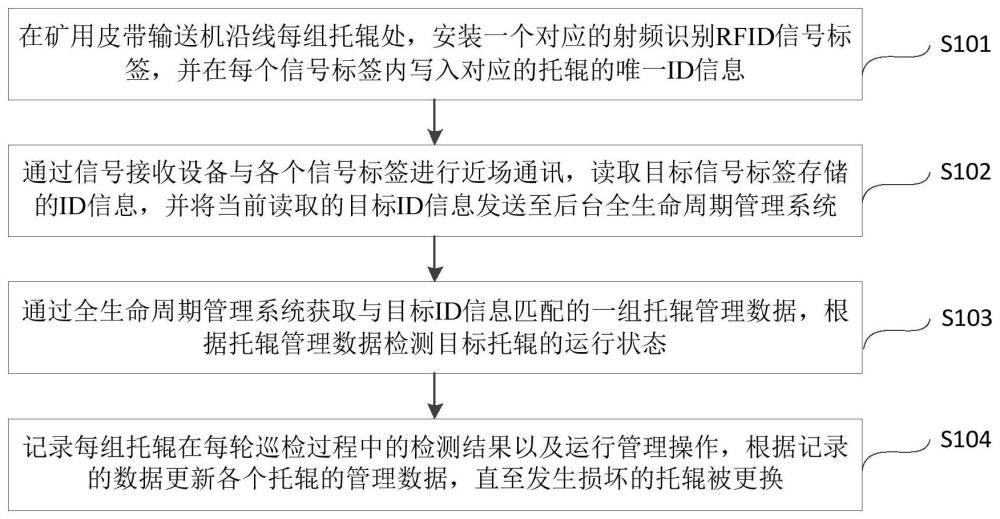 基于近场通讯的托辊全生命周期管理方法和装置与流程