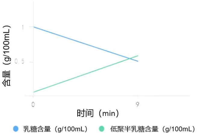 一种富含膳食纤维牛奶的制备方法及其制得的牛奶与流程