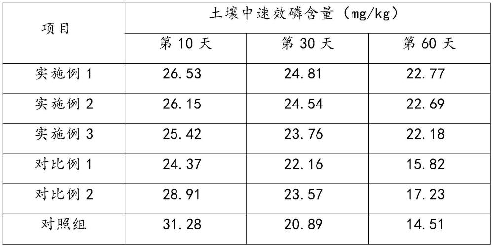 一种用于活化土壤中难溶性磷的制剂及其施用方法