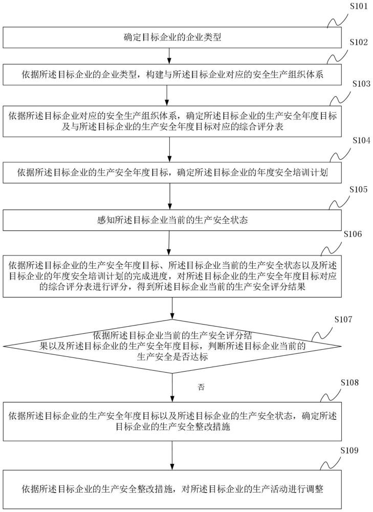 企业安全管理方法、装置、设备及可读存储介质与流程