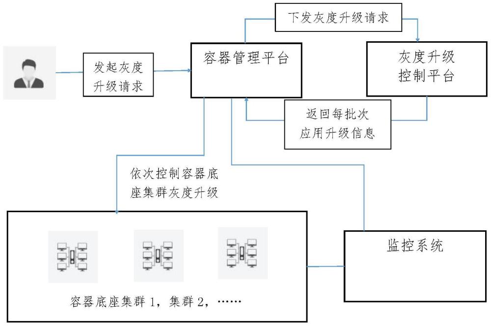 一种多集群应用灰度升级方法、系统及装置与流程