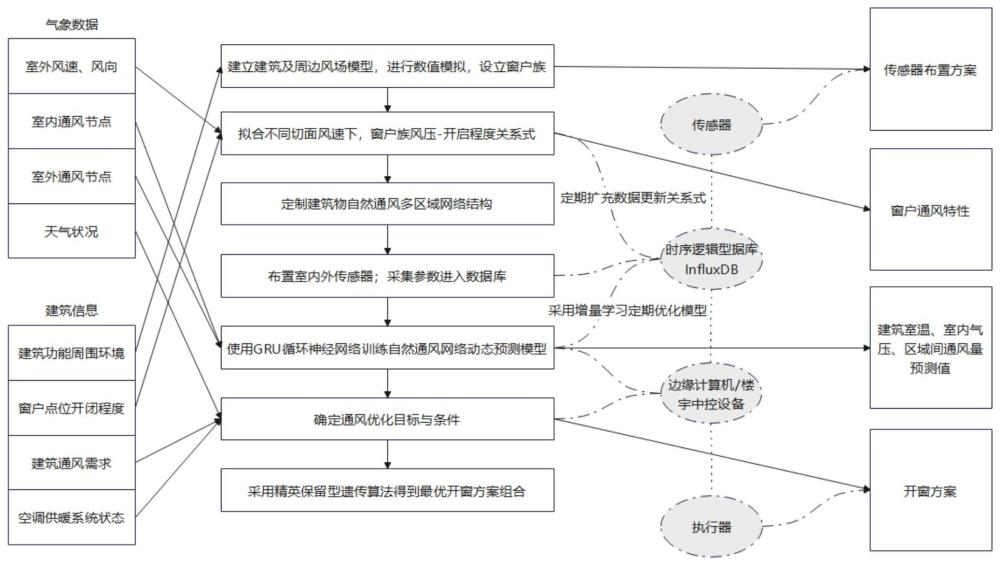 一种气候响应型自然通风窗智能控制方法