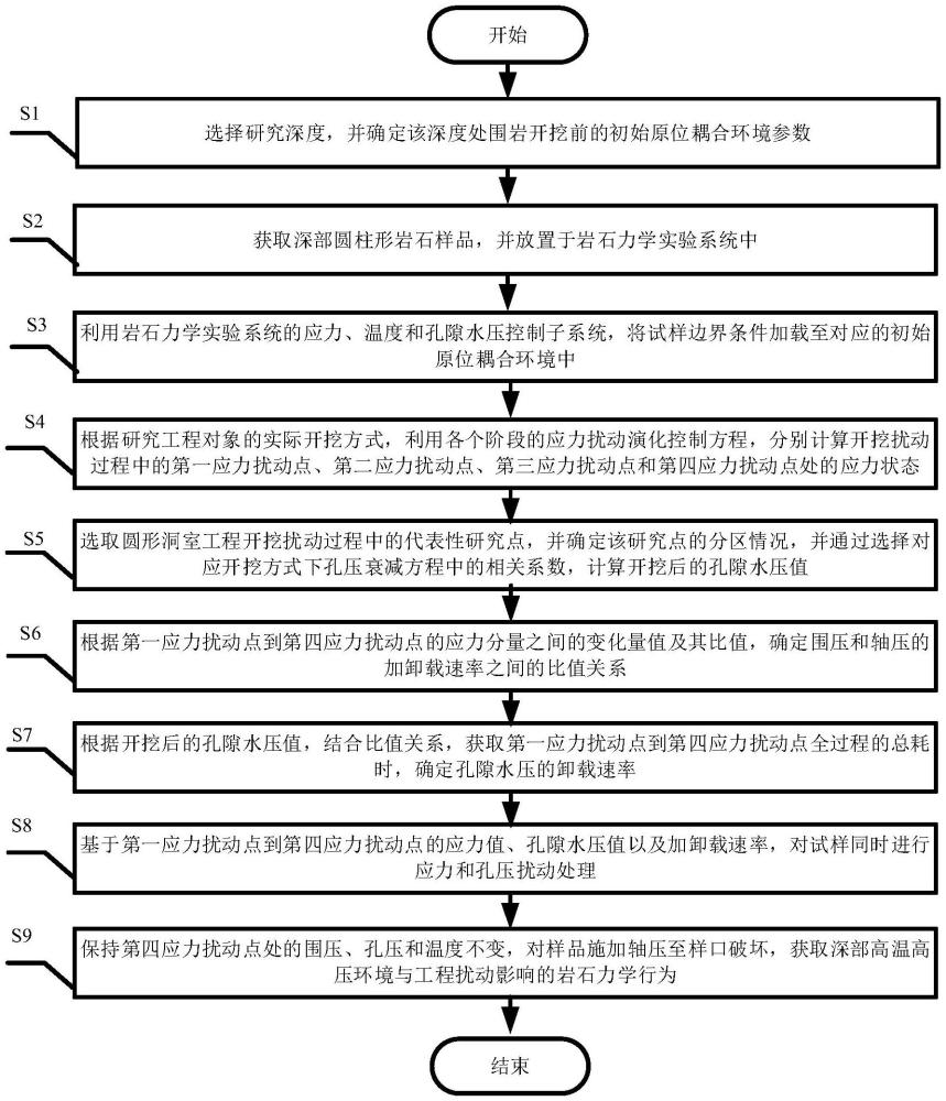 深部原位耦合环境下岩石工程扰动力学行为实验测试方法