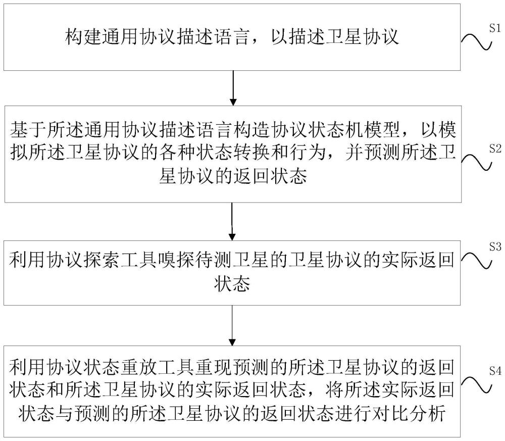 一种卫星协议漏洞分析方法及系统