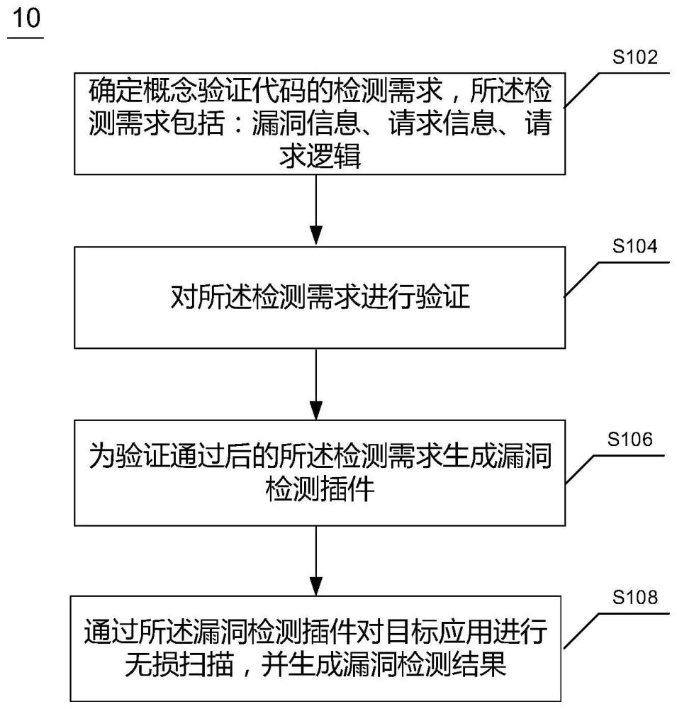 基于自定义概念验证代码的漏洞检测方法及装置与流程