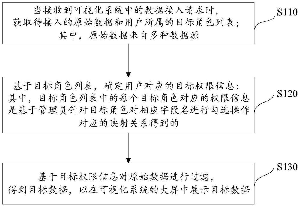 可视化系统的动态权限管理方法、装置及电子设备与流程