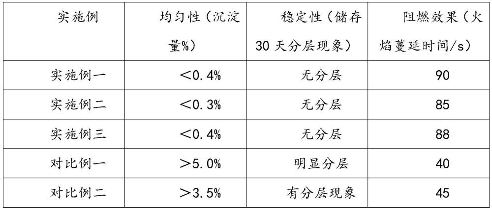 一种阻燃喷雾剂及其制备方法与流程